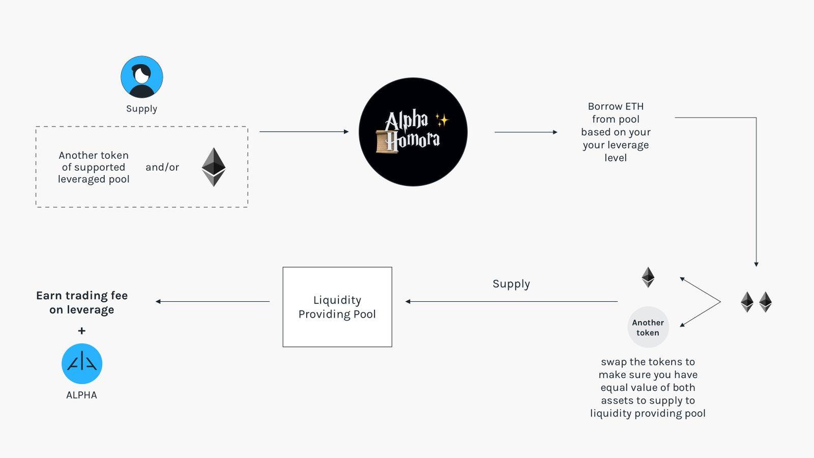 一文了解Alpha Finance的杠杆流动性挖矿