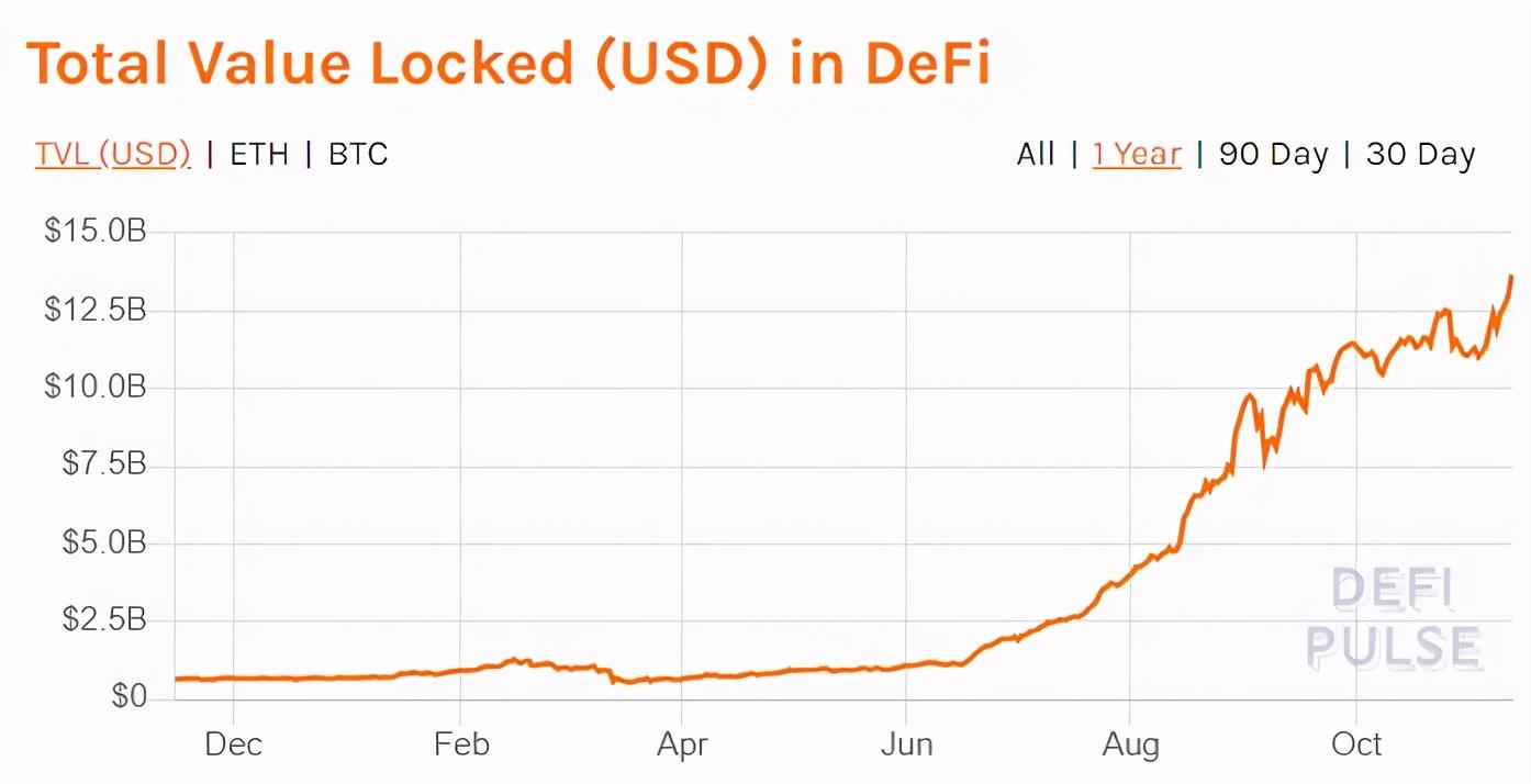 如果DeFi不解决这个问题，那么2021年的发展仍面临重重阻碍