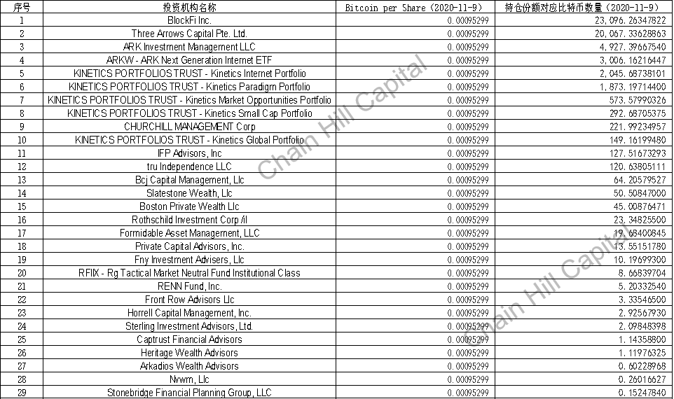 揭秘灰度背后金主：罗斯柴尔德家族入局，BlockFi为最大持仓者