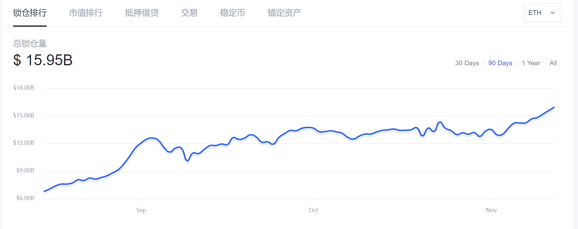 大反弹！龙头项目绝地反击，DeFi第二春要开启了吗？