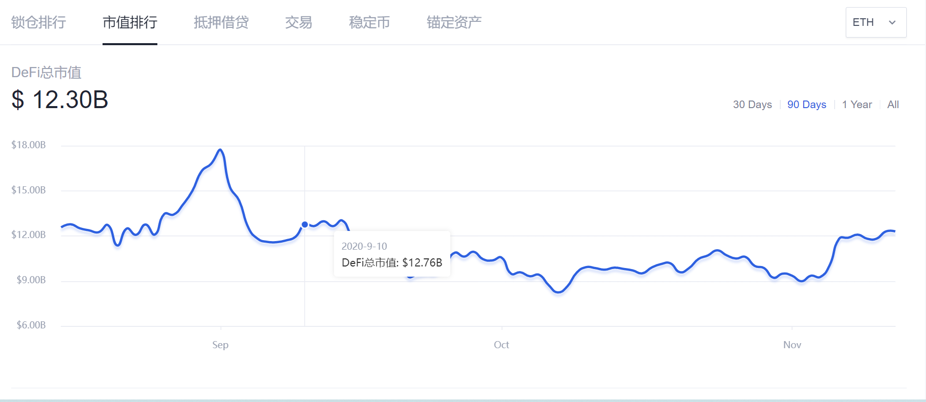 大反弹！龙头项目绝地反击，DeFi第二春要开启了吗？