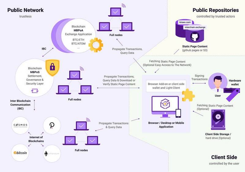 跨链、DEX、NFT......Kira Network说要吸引传统资产进入加密金融