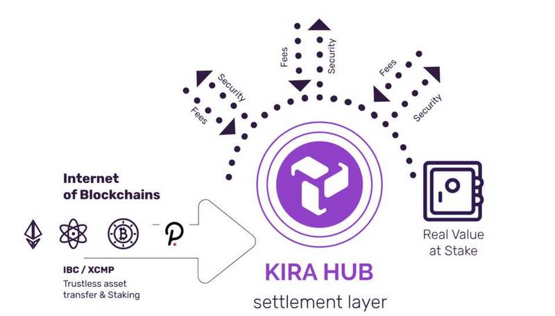 跨链、DEX、NFT......Kira Network说要吸引传统资产进入加密金融