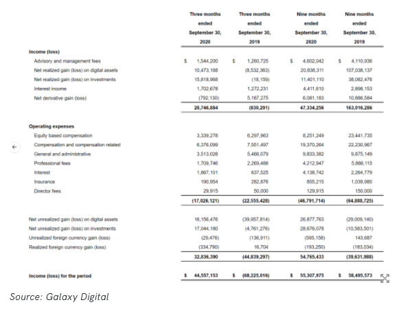 Galaxy Digital募资5000万美元并宣布两项收购
