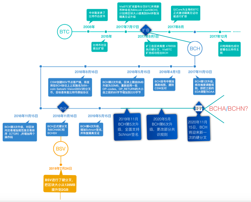 一文了解BCH历次分叉之争
