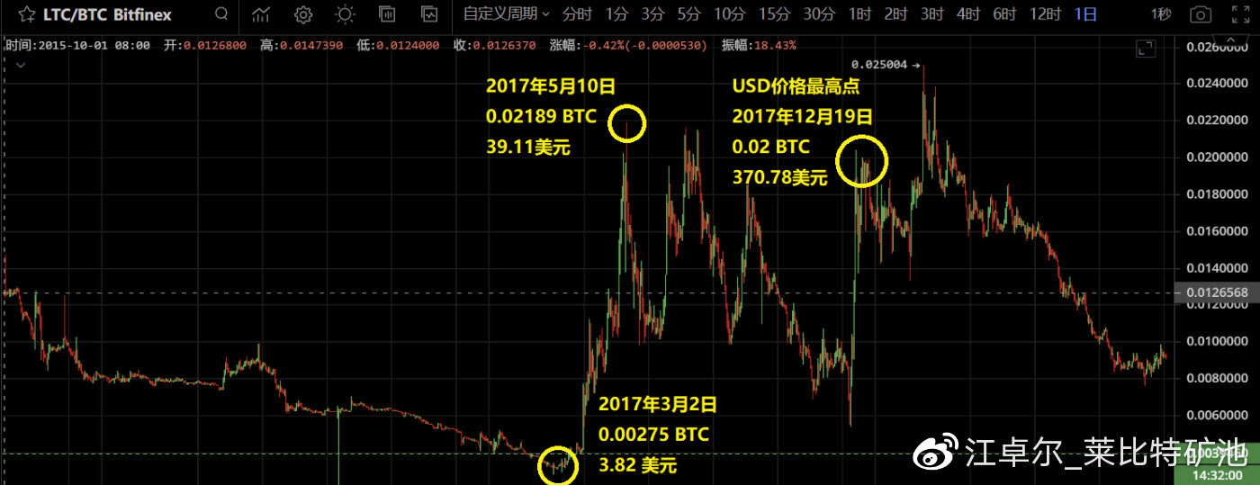 江卓尔：下轮甚至本轮周期，BTC市值很可能先被ETH超过，然后再被BCH超过