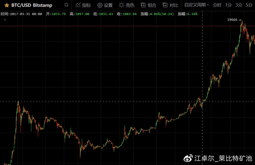 江卓尔：下轮甚至本轮周期，BTC市值很可能先被ETH超过，然后再被BCH超过