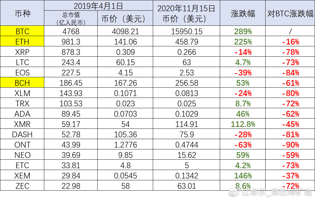 江卓尔：下轮甚至本轮周期，BTC市值很可能先被ETH超过，然后再被BCH超过