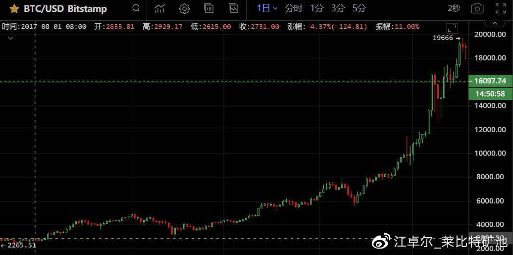 江卓尔：下轮甚至本轮周期，BTC市值很可能先被ETH超过，然后再被BCH超过