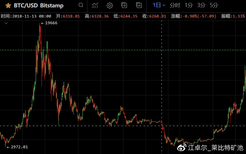 江卓尔：下轮甚至本轮周期，BTC市值很可能先被ETH超过，然后再被BCH超过