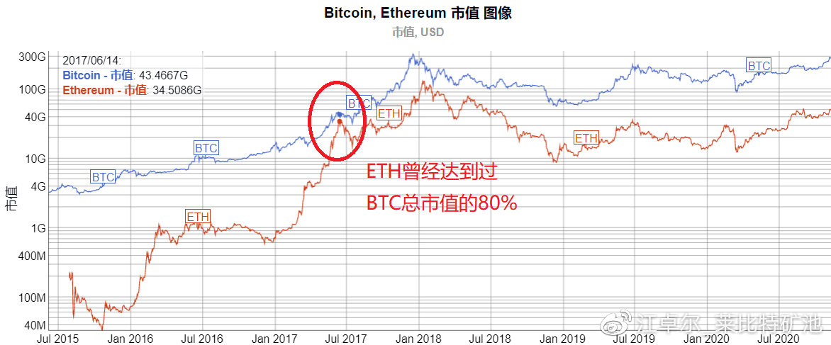 江卓尔：下轮甚至本轮周期，BTC市值很可能先被ETH超过，然后再被BCH超过