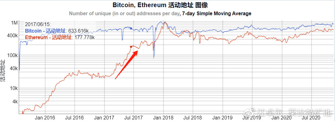 江卓尔：下轮甚至本轮周期，BTC市值很可能先被ETH超过，然后再被BCH超过