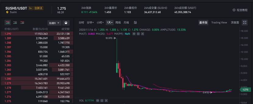 Uniswap即将停止挖矿，SushiSwap的春天来了？