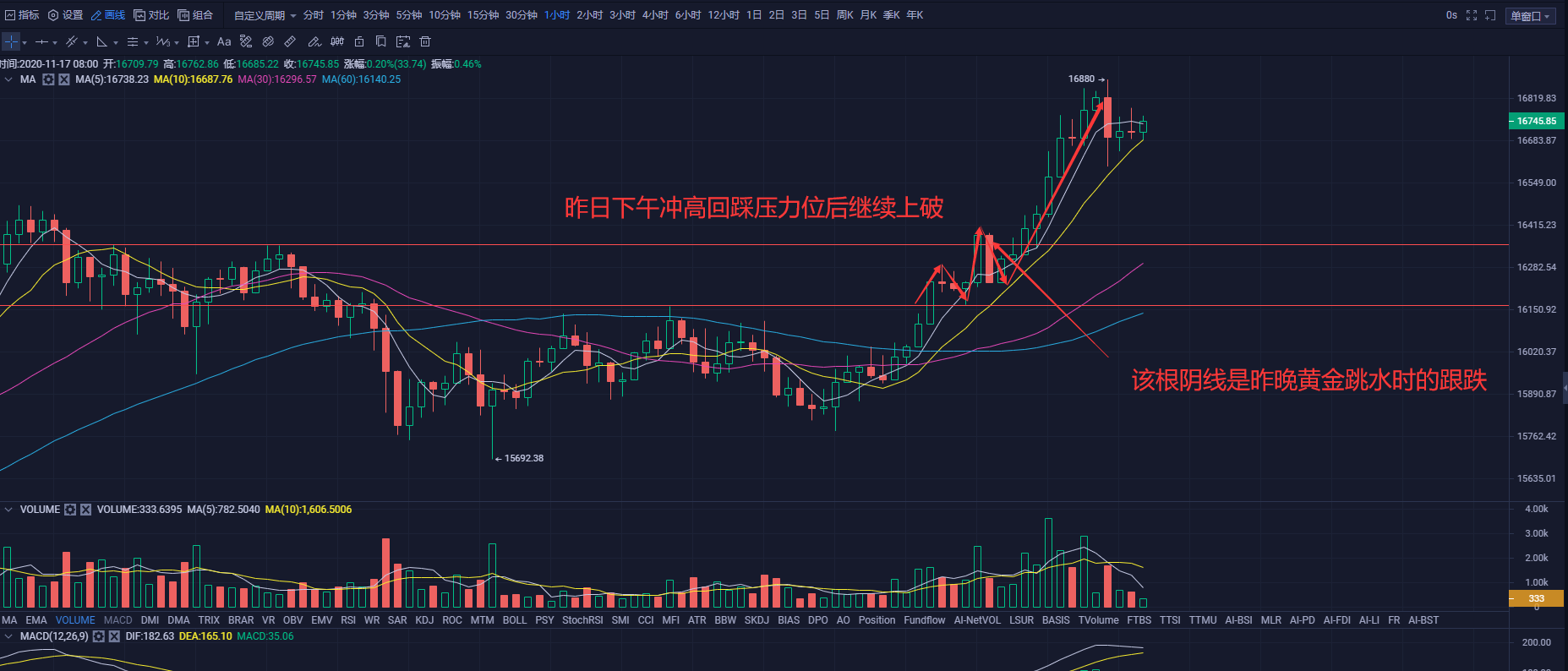 11.17早行情：比特币继续刷新高位，LTC再涨近20%超BCH