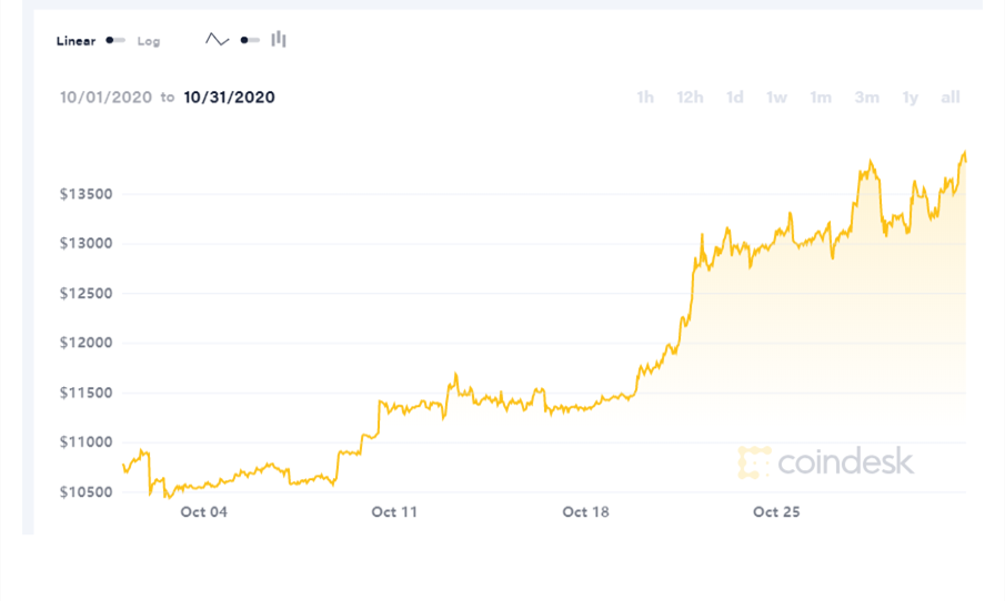 链上数据10月扫描：行业变故不断，比特币新牛市却始于10月？