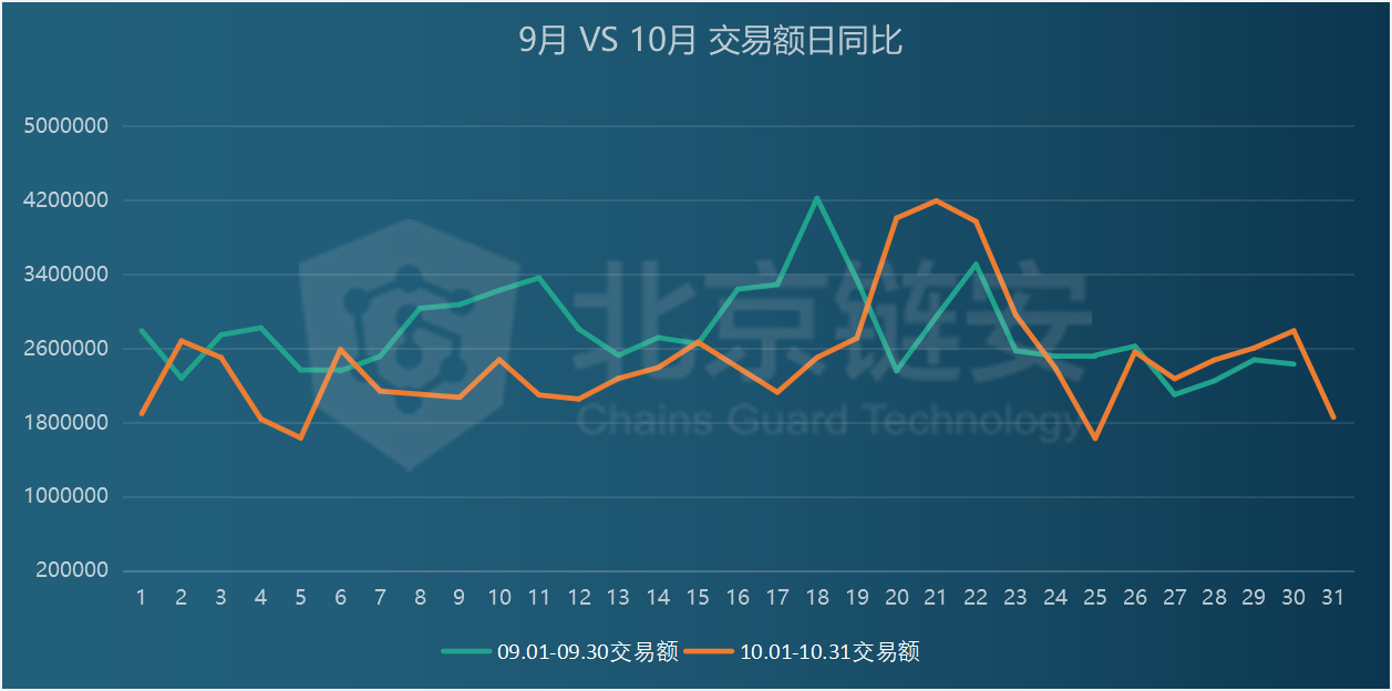 链上数据10月扫描：行业变故不断，比特币新牛市却始于10月？