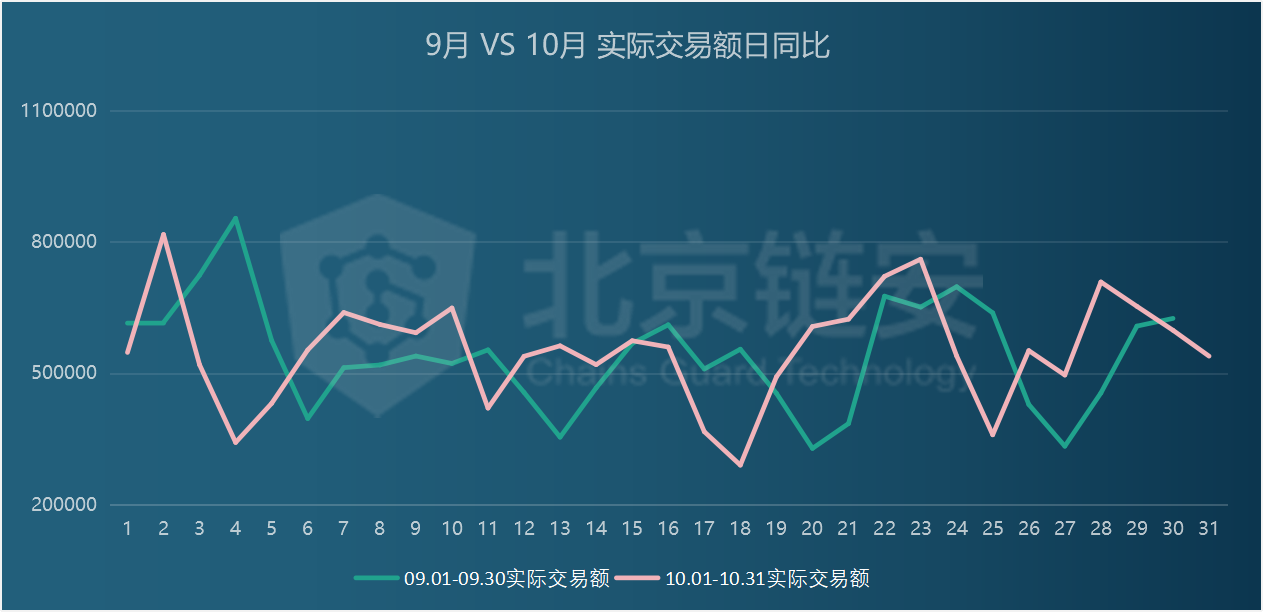 链上数据10月扫描：行业变故不断，比特币新牛市却始于10月？