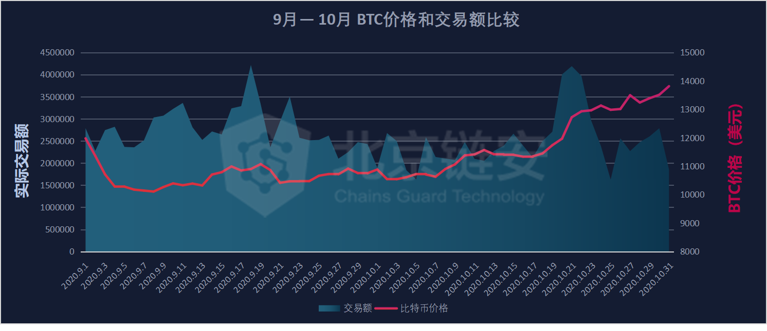 链上数据10月扫描：行业变故不断，比特币新牛市却始于10月？