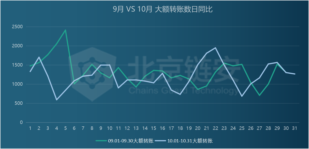 链上数据10月扫描：行业变故不断，比特币新牛市却始于10月？