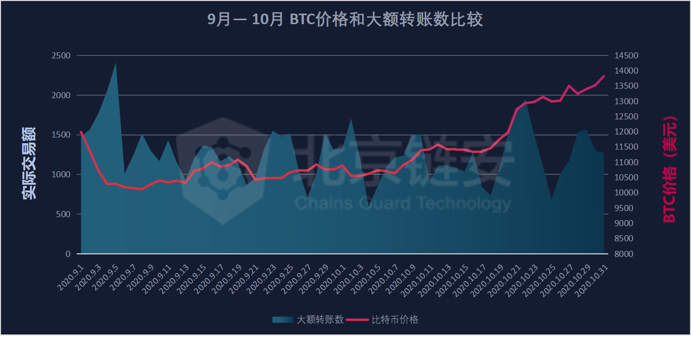 链上数据10月扫描：行业变故不断，比特币新牛市却始于10月？