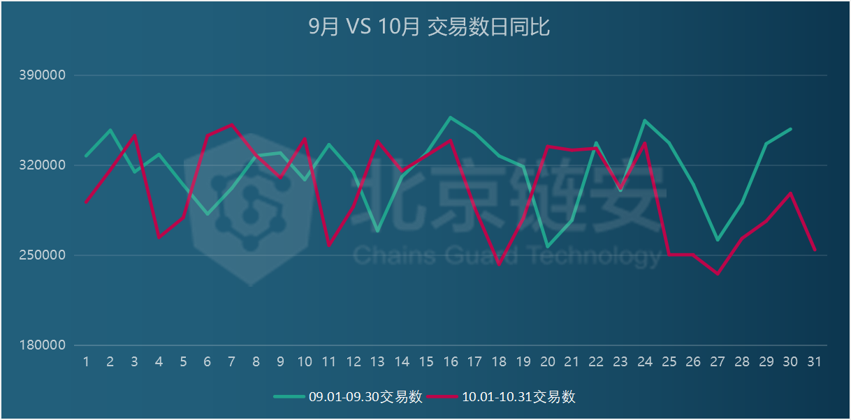 链上数据10月扫描：行业变故不断，比特币新牛市却始于10月？