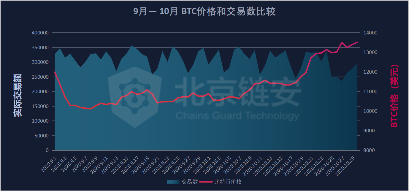 链上数据10月扫描：行业变故不断，比特币新牛市却始于10月？