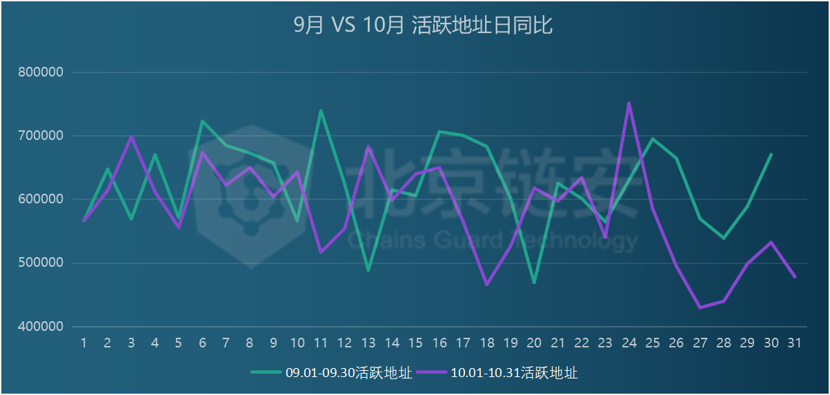 链上数据10月扫描：行业变故不断，比特币新牛市却始于10月？