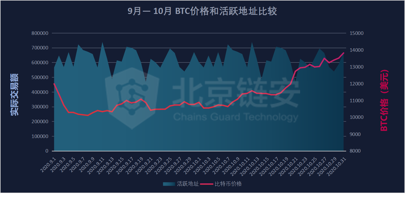 链上数据10月扫描：行业变故不断，比特币新牛市却始于10月？