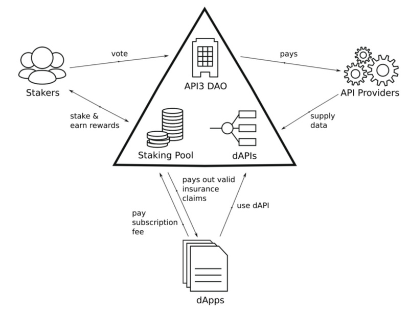 项目速递 | 深入了解去中心化的API服务：API3