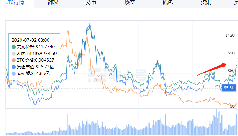 灰度LTC信托溢价竟然高达3687%，到底怎么回事？