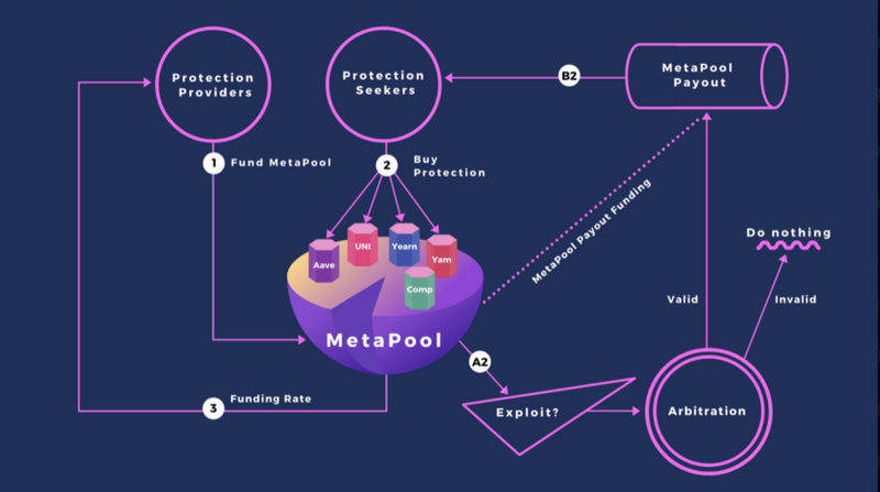 还记得红薯（YAM）吗？3分钟了解它的保险协议Umbrella Protocol