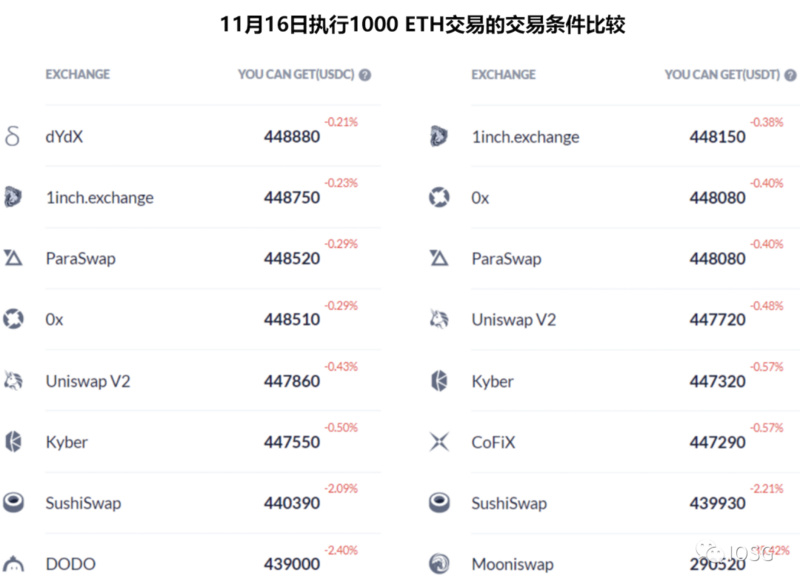 IOSG深度研究：后流动性挖矿时代AMM协议的潜在风险损失