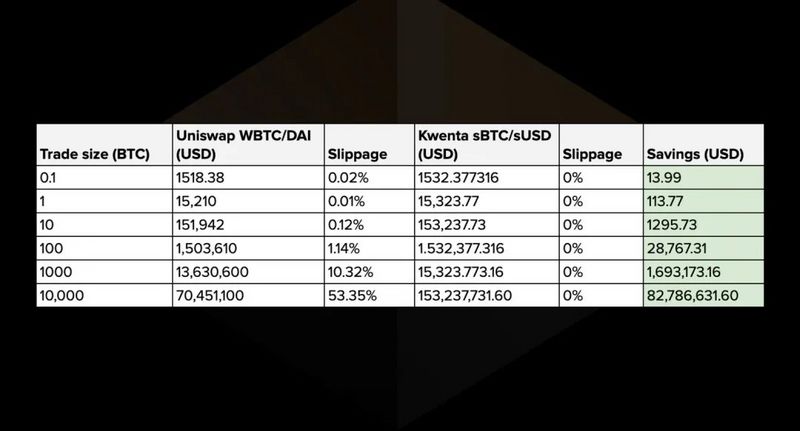 项目速递 | Kwenta：DeFi新机制，滑点为0的去中心化衍生品交易所