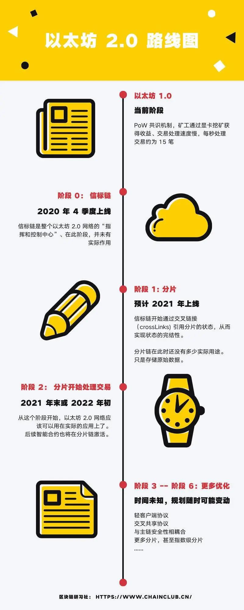 一文读懂ETH2.0路线图重大改动：冻结Phase2转向Rollup、多阶段开发…