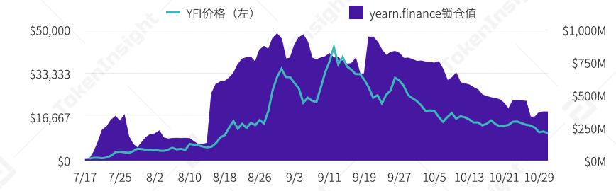 YFI锁仓量三季度最高翻97倍，DAI需求激增