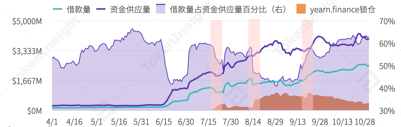 YFI锁仓量三季度最高翻97倍，DAI需求激增