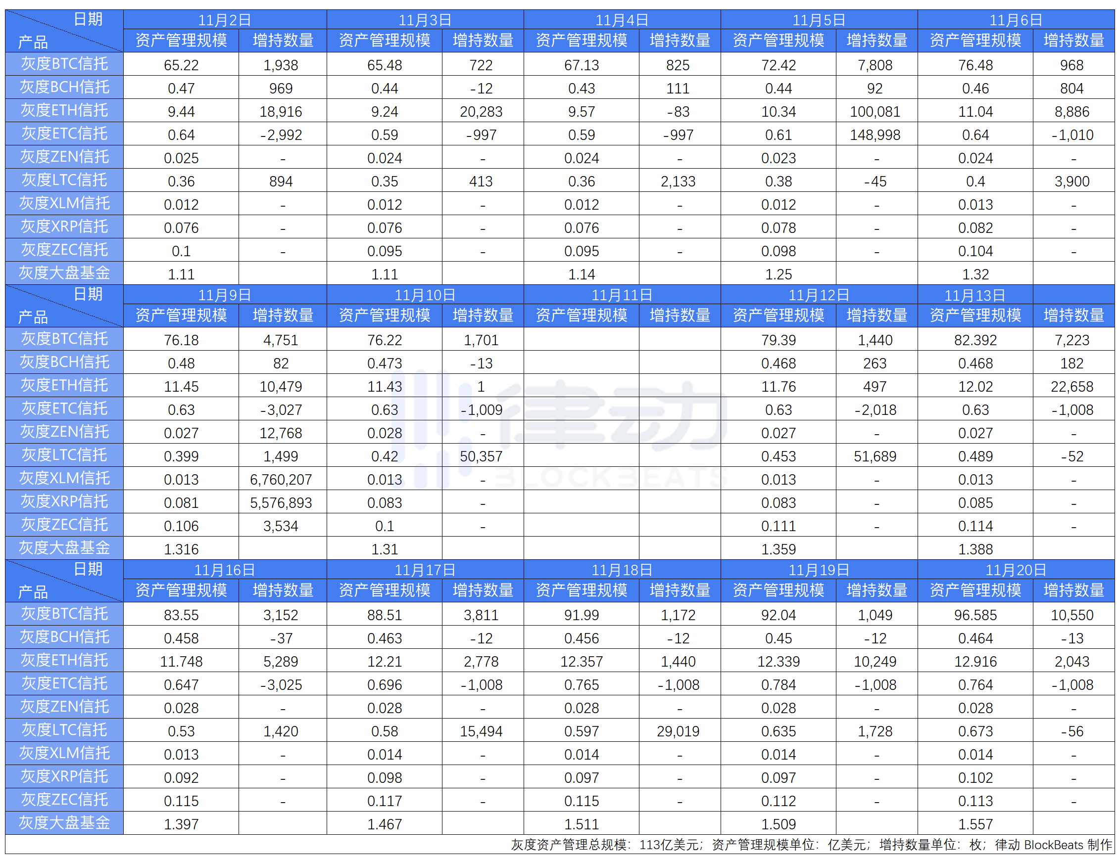 现在的比特币需求量是供给量的5倍