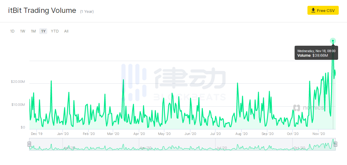 现在的比特币需求量是供给量的5倍