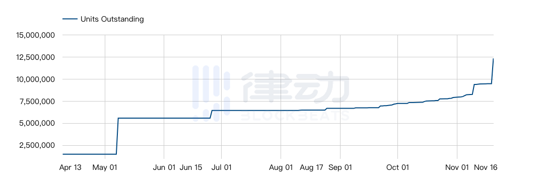 现在的比特币需求量是供给量的5倍