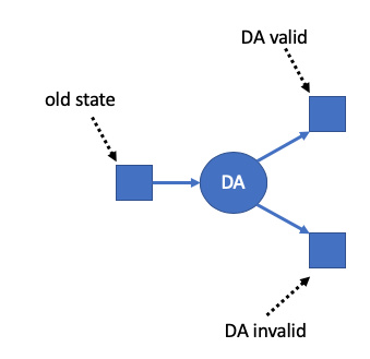 一文读懂Arbitrum Rollup的工作原理