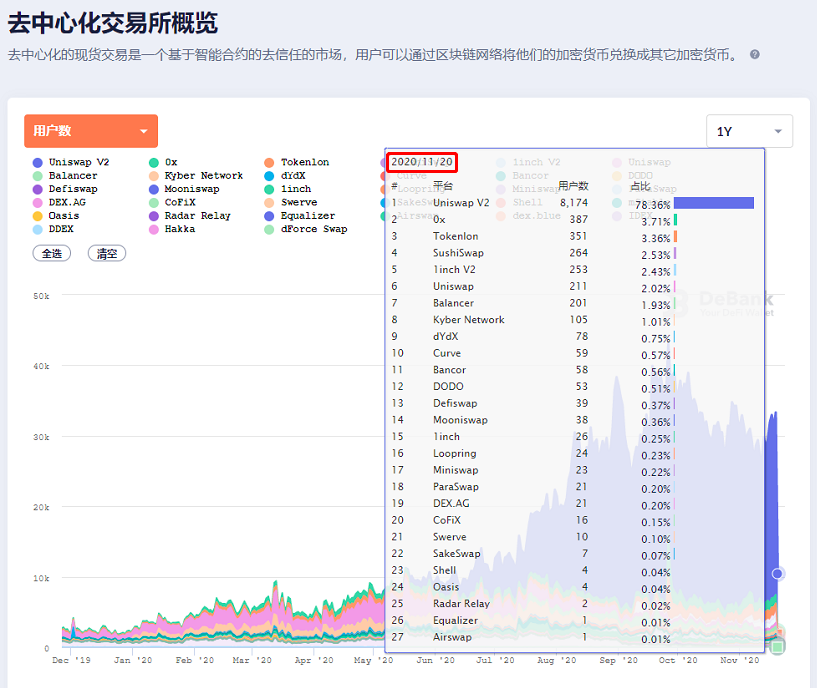 数据图告诉你：到底有多少人参与了DeFi狂潮