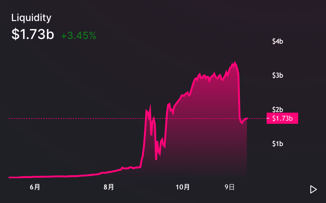 Uniswap“流动性挖矿结束”一周后：日交易量逐步上涨，目前已重回“停耕”前水平