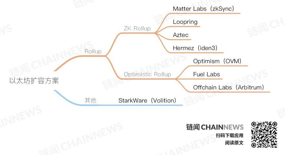 以太坊 Layer 2 生态如何站队？一览以太坊八大扩容方案生态全景