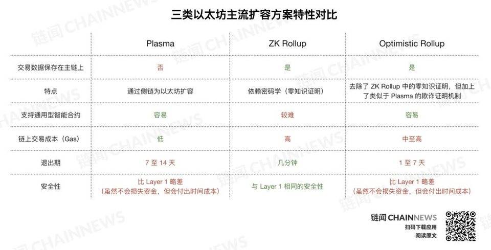 以太坊 Layer 2 生态如何站队？一览以太坊八大扩容方案生态全景