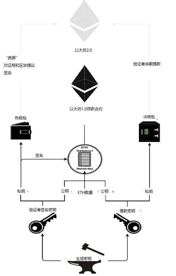 干货！一文了解如何参与以太坊2.0质押