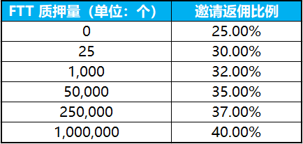 质押FTT尊享特殊权益， FTX全新赋能FTT