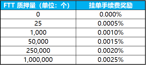 质押FTT尊享特殊权益， FTX全新赋能FTT