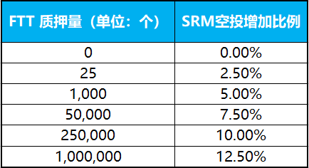 质押FTT尊享特殊权益， FTX全新赋能FTT