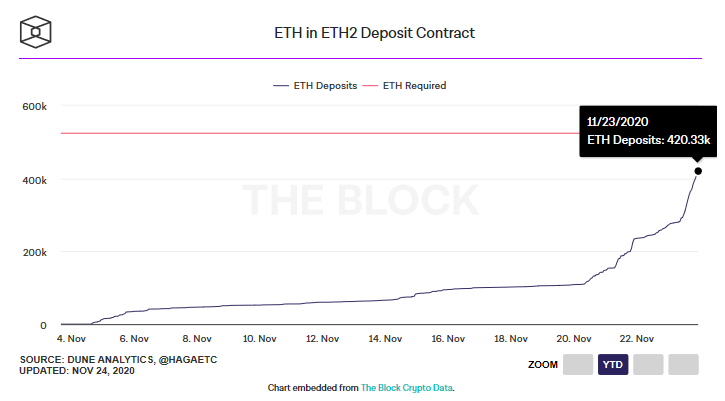 ETH2.0存款合约进度已达100%，创世块将于12月1日启动