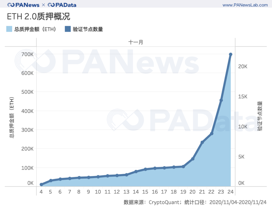 2天完成80%质押，以太坊2.0质押和DeFi玩出新花样